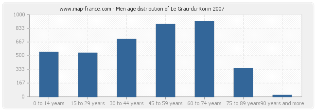 Men age distribution of Le Grau-du-Roi in 2007